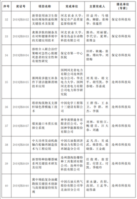 2019年度河北省科学技术奖励名单揭晓!