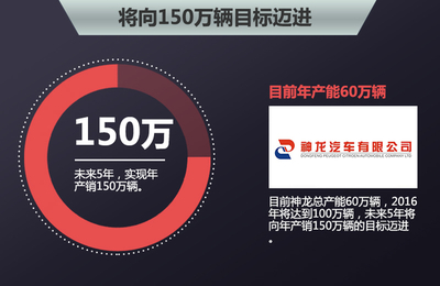 神龙公布-新发展战略 5年内增10余款新车_河北新闻网