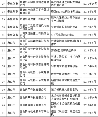 河北省公布重点领域首台(套)重大技术装备产品公告目录(2018年第一版)